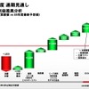 2010年3月期の通期連結決算業績見通し