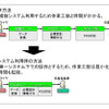 NXデータ格納支援オプションによる設計データ納入作業省力化のイメージ