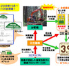 林業機械を対象としたカーボンオフセット活動の概要