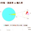 日本における輸入車シェア。全体4％のうちのさらに5％がフランス車