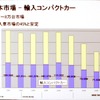 輸入車もコンパクトカーが半分近くを占める