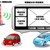 実験と受信機の画面イメージ