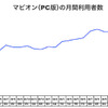 月間利用者数の推移