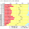 プリウスとインサイトについての意識調査グラフ（一部抜粋）
