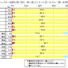 プリウスとインサイトについての意識調査グラフ（一部抜粋）