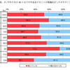 プリウスとインサイトについての意識調査グラフ（一部抜粋）