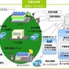 Green Crossover Project コンセプト図