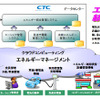 伊藤忠テクノソリューションズが提供するサービス概要