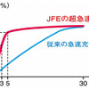 充電時間と充電率の比較