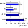 年齢層別チャイルドシートの利用率