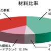 【スバル『レガシィ』発表】軽量化のカギ、ハイテン使用率50%ボディ