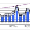 地上デジタルテレビ放送受信機器の国内出荷実績推移