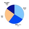 総合満足度を構成するファクター