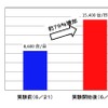 無料化社会実験区間の交通量は平均で約79%増加