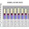総整備売上高の推移
