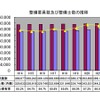 整備要員数及び整備士数の推移