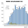 移動電話国内出荷実績の推移