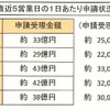 エコカー補助金、9月1日現在の状況