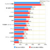 「iPad購入前後別の利用目的（複数回答）」（カカクコム調べ） 「iPad購入前後別の利用目的（複数回答）」（カカクコム調べ）