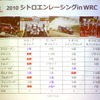 2010年WRCの第9戦までの結果。シトロエンはすでに6戦で優勝