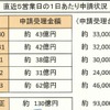 このタイミングで3日分の未反映が明らかに