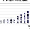 訪日中国人が日本に与える経済規模推移