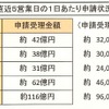 エコカー補助金、9月6日現在の状況