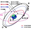 みちびき、第2回アポジエンジン噴射に成功…準天頂衛星初号機