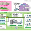 スマートグリッド実証実験の設備構成、概要