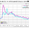 MP3プレーヤーカテゴリにおけるアップルとソニーのPV推移 MP3プレーヤーカテゴリにおけるアップルとソニーのPV推移