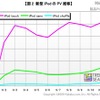 新型iPodのPV推移 新型iPodのPV推移