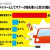 あなたがドライバーとしてマナーが最も悪いと思う行動は何ですか？ あなたがドライバーとしてマナーが最も悪いと思う行動は何ですか？