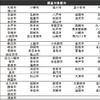 全国都市交通特性調査、高速無料区間を追加…国交省