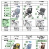 ブリヂストンサイクル、自転車用チャイルドシート56万9523台をリコール