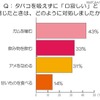 意外と禁煙は楽!?……「一発で禁煙に成功」が半数以上 口寂しいときはどんな対処法を？