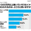 年収1000万円以上を稼いでいそうなイメージが最もあらわれるところ 年収1000万円以上を稼いでいそうなイメージが最もあらわれるところ