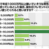 誕生日プレゼントに使う金額は？ 誕生日プレゼントに使う金額は？