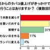 10月からのタバコ値上げがきっかけで何か行うことはありますか？（複数回答） 10月からのタバコ値上げがきっかけで何か行うことはありますか？（複数回答）