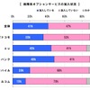 携帯電話端末、「故障時は修理する」が約7割に…買い替えサイクル長期化