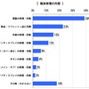 携帯電話端末、「故障時は修理する」が約7割に…買い替えサイクル長期化