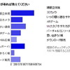 3DSに関する調査の結果発表・・・やっぱり気になる裸眼立体視 3DSに関する調査の結果発表・・・やっぱり気になる裸眼立体視