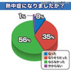 この夏、熱中症になった人が一番多かった県は？ あなたは熱中症になりましたか？