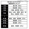 この夏、熱中症になった人が一番多かった県は？ 熱中症になりそうだった都道府県ランキング
