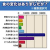 この夏、熱中症になった人が一番多かった県は？ 食の変化はありましたか？