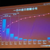1日の平均走行距離は20km未満までが60%、40km未満までが80%というデータを得たという