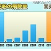 来年のスギ花粉、関東は今年の7～8倍、近畿では10倍という予想 関東では7～8倍という予想