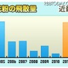 来年のスギ花粉、関東は今年の7～8倍、近畿では10倍という予想 近畿は今年少なかったこともあり、10倍との予想
