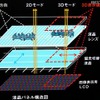グラスレス3DノートPCの仕組み。ムービープレイヤーから受け取ったウィンドウ情報に応じて、偏向切替液晶をコントールして3D表示の範囲を切り替える グラスレス3DノートPCの仕組み。ムービープレイヤーから受け取ったウィンドウ情報に応じて、偏向切替液晶をコントールして3D表示の範囲を切り替える