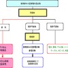 小型家電のレアメタル回収フロー