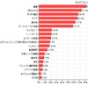 「初心者の女性がデジタル一眼レフカメラを選ぶ際に確認すべきポイント（複数回答）」（カカクコム調べ） 「初心者の女性がデジタル一眼レフカメラを選ぶ際に確認すべきポイント（複数回答）」（カカクコム調べ）